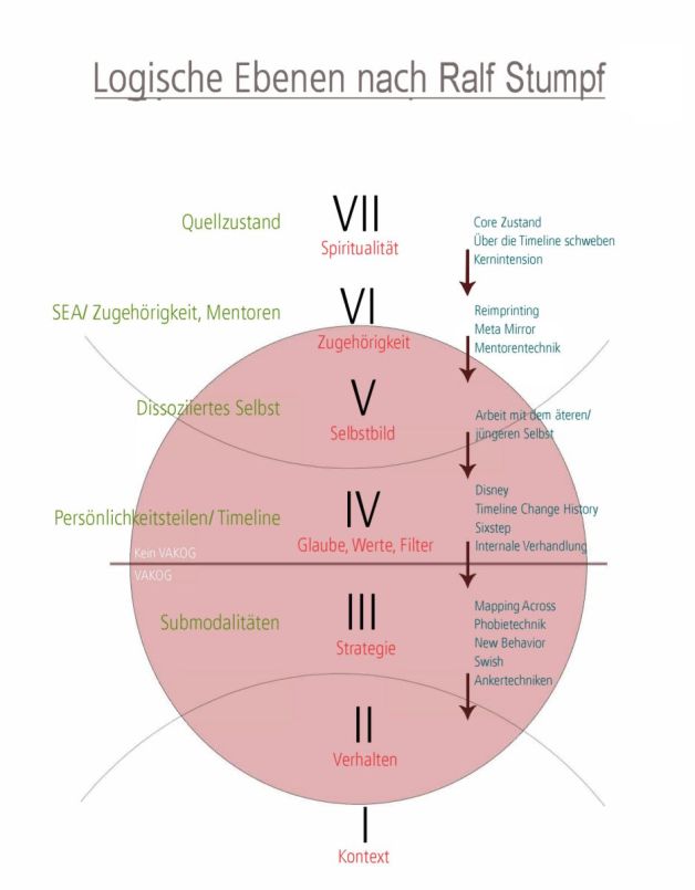 Die logischen Ebenen (nach Robert Dilts, ergänzt nach Ralf Stumpf)